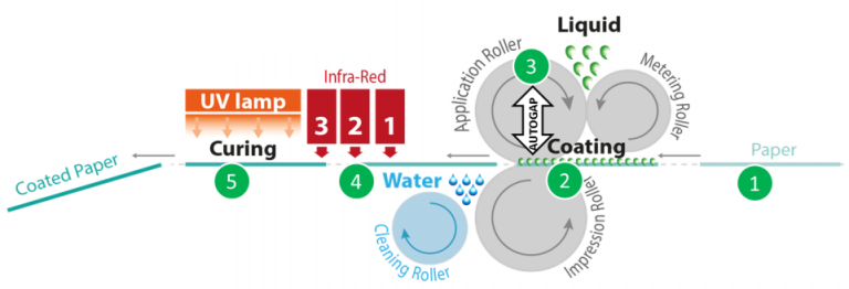 Barnizadora base agua - Proceso